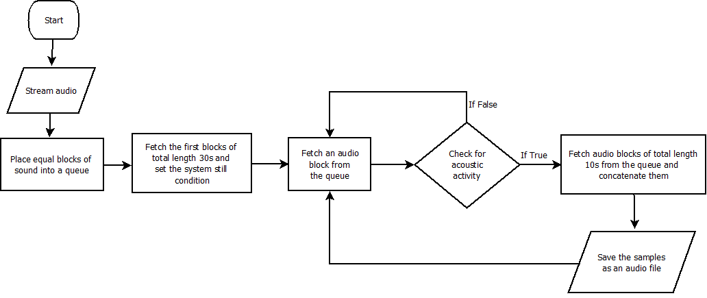 Audio data collection program flowchart